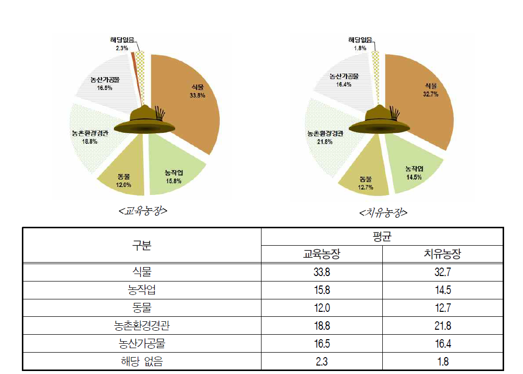 치유농장 전환/도입 시 활용가능 자원