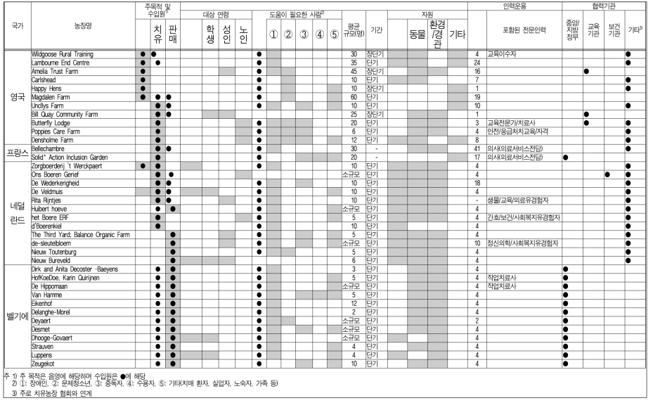 국외 선진국 치유 관련 농장 사례 종합
