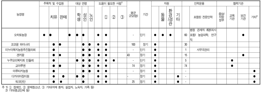 일본 치유농장 운영 사례 종합