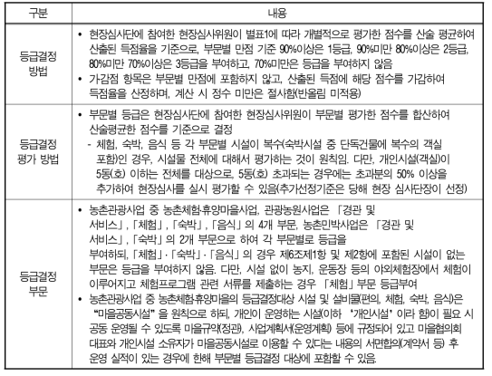 농촌체험·휴양마을 등급결정을 위한 평가방법