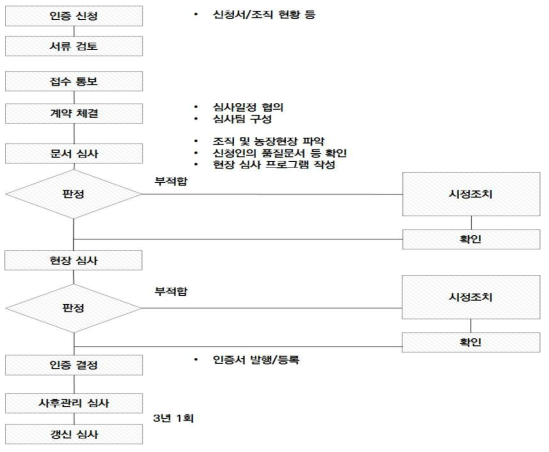 농촌교육농장 연계형 치유농장 품질인증관리 절차