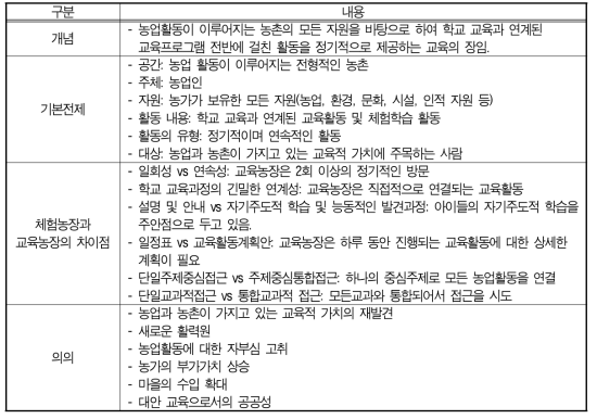 농촌교육농장의 개요 및 체험농장과의 차이점