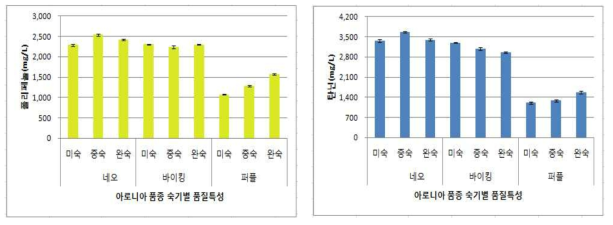 아로니아 품종의 숙기별 폴리페놀 및 탄닌 함량