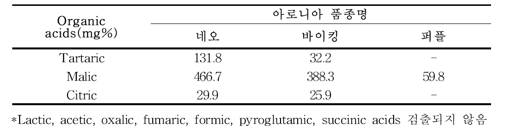 아로니아 품종별 유기산 특성