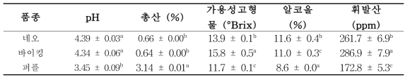 아로니아 품종별 양조적성 품질특성