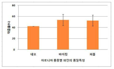 아로니아 품종별 와인의 착즙 수율