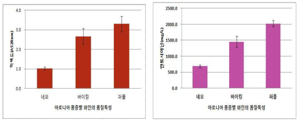 아로니아 품종별 와인의 적색도 및 안토시아닌 함량