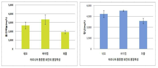 아로니아 품종별 와인의 폴리페놀 및 탄닌 함량