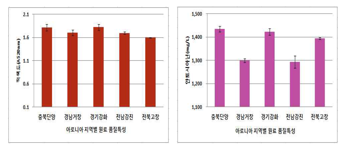 아로니아 지역별 원료의 적색도 및 안토시아닌 함량