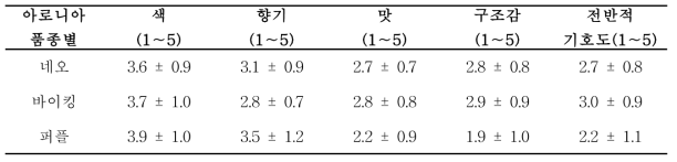 아로니아 품종별 와인의 기호성 평가