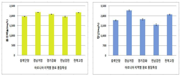 아로니아 지역별 원료의 폴리페놀 및 탄닌 함량