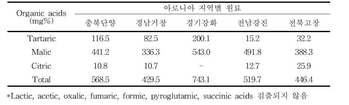 아로니아 지역별 원료의 유기산 특성