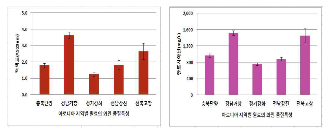 아로니아 지역별 와인의 적색도 및 안토시아닌 함량