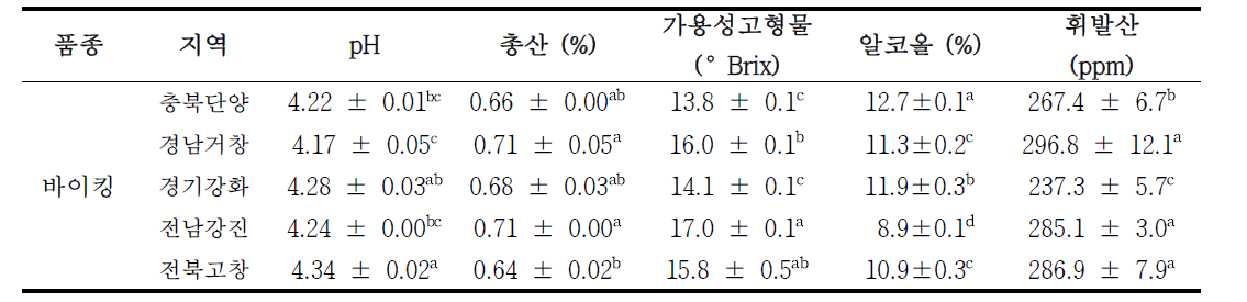 아로니아 지역별 양조적성 품질특성