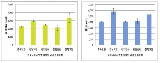 아로니아 지역별 와인의 폴리페놀 및 안토시아닌 함량