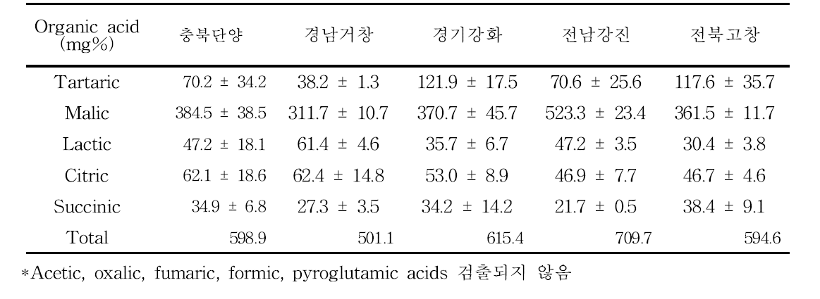 아로니아 지역별 와인의 유기산 특성