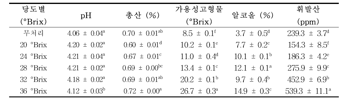 설탕 첨가량별 아로니아 와인의 품질특성