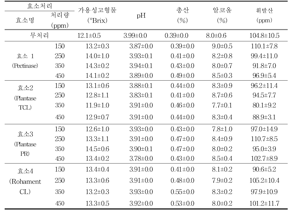 효소 처리에 따른 아로니아 와인의 품질특성