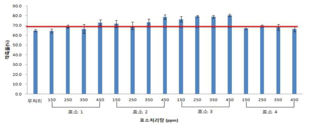 효소 처리에 따른 아로니아 와인의 착즙율