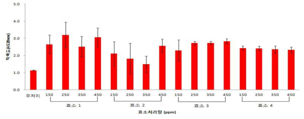 효소 처리에 따른 아로니아 와인의 적색도 함량