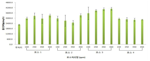 효소 처리에 따른 아로니아 와인의 폴리페놀 함량