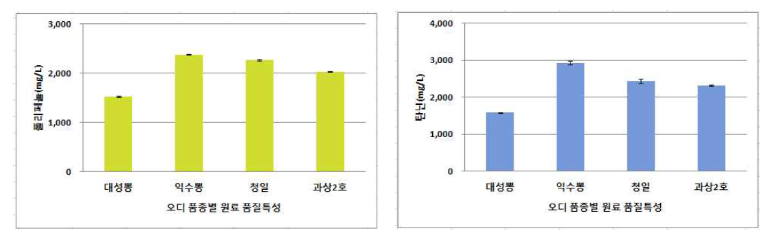 오디 품종별 폴리페놀 및 탄닌 함량