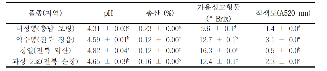 오디 품종별 원료 품질특성