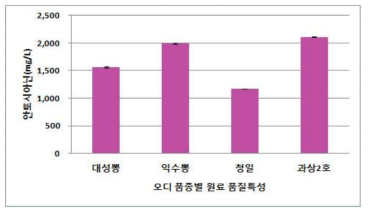 오디 품종별 안토시아닌 함량