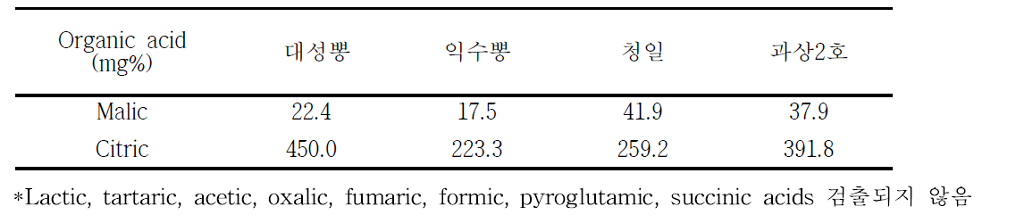 오디 품종별 유기산 특성