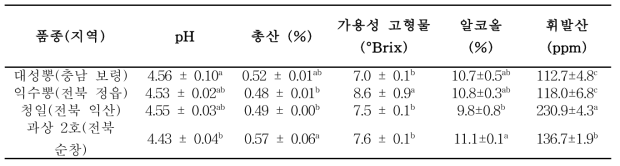 오디 품종별 와인의 품질특성