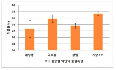 오디 품종별 와인의 착즙율