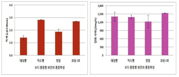 오디 품종별 와인의 적색도 및 안토시아닌 함량