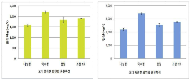 오디 품종별 와인의 폴리페놀 및 탄닌 함량