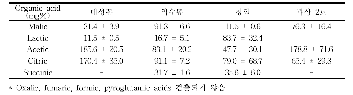 오디 품종별 와인의 유기산 특성