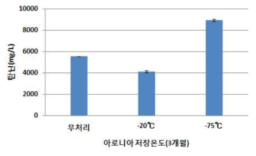 동결처리를 통한 아로니아 탄닌 함량