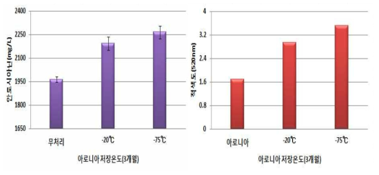 동결처리를 통한 아로니아 안토시아닌, 적색도 함량