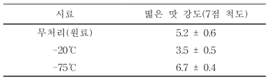 동결처리를 통해 아로니아 탄닌의 관능(강도) 평가