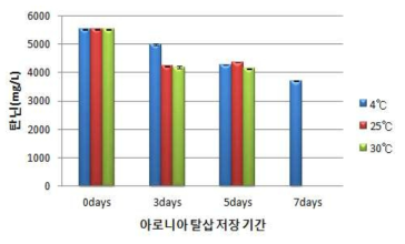 알코올 처리를 통한 아로니아 탄닌 함량의 변화