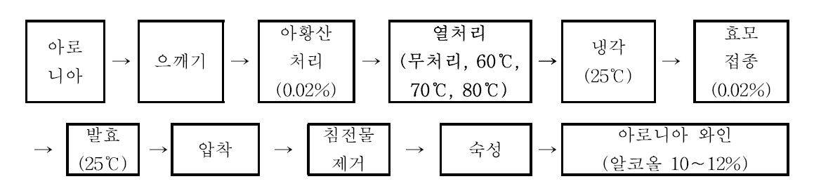 아로니아 으깸이 열처리 와인 제조 방법