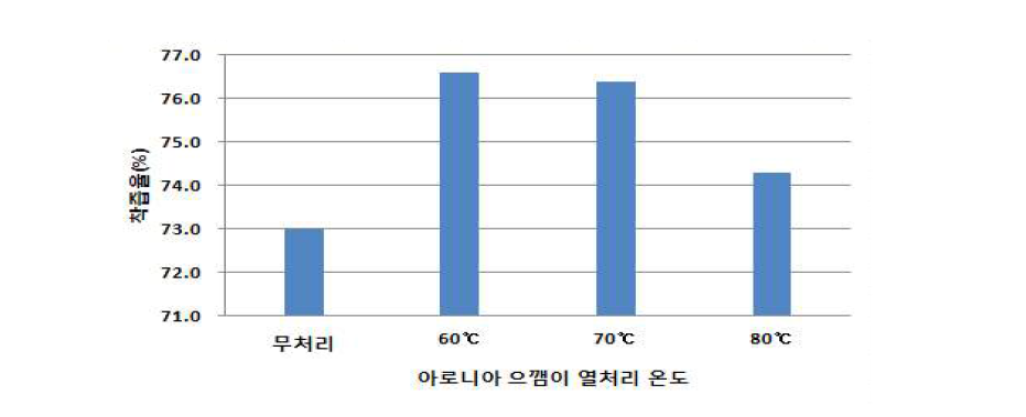 아로니아 으깸이 열처리 와인의 착즙율