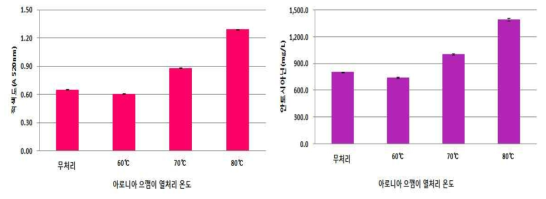 아로니아 으깸이 열처리 와인의 적색도 및 안토시아닌 함량