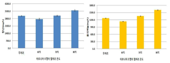 아로니아 으깸이 열처리 와인의 탄닌 및 폴리페놀 함량