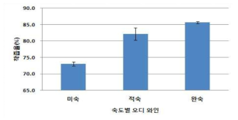 오디 숙도별 와인의 착즙율