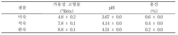 오디 숙도별 원료의 품질특성