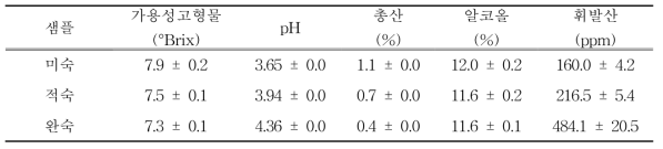 오디 숙도별 와인의 품질특성