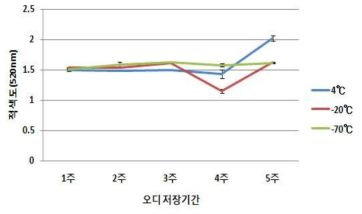 오디 원료의 저장온도 및 기간에 따른 적색도 변화