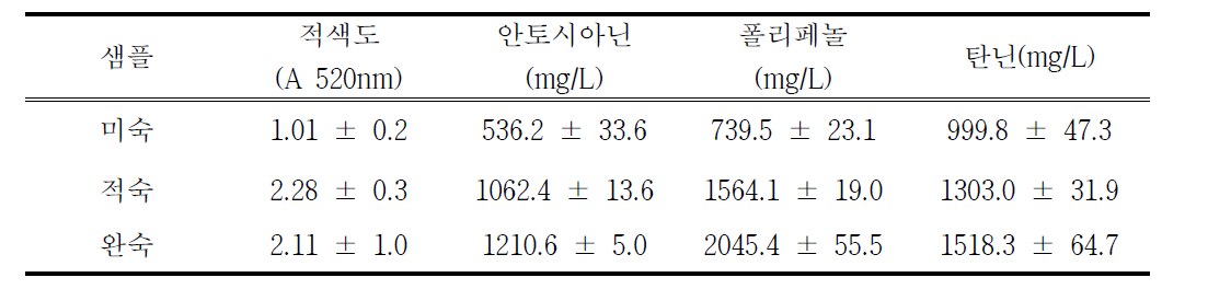 오디 숙도별 와인의 적색도, 안토시아닌, 폴리페놀, 탄닌 품질특성