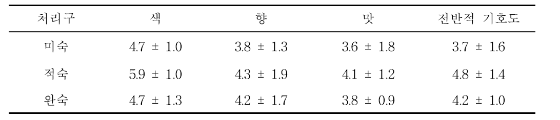 오디 숙도별 와인의 관능평가(7점척도)