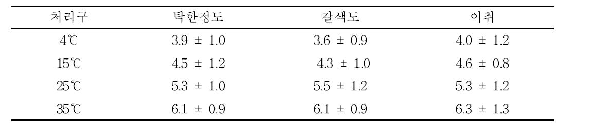 오디 와인의 저장온도에 따른 탁도, 갈색도, 이취 평가