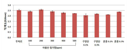 아황산 및 구연산 농도에 따른 오디와인의 적색도 함량